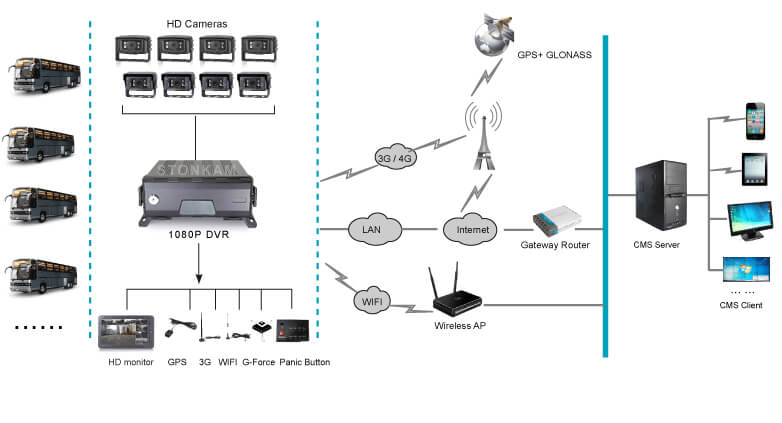 STONKAM DVR解决方案：GPS/3G/4G/WIFI远程监控！