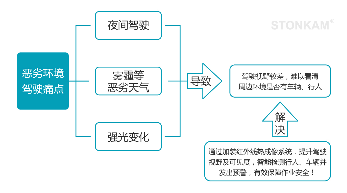 车载红外热成像夜视