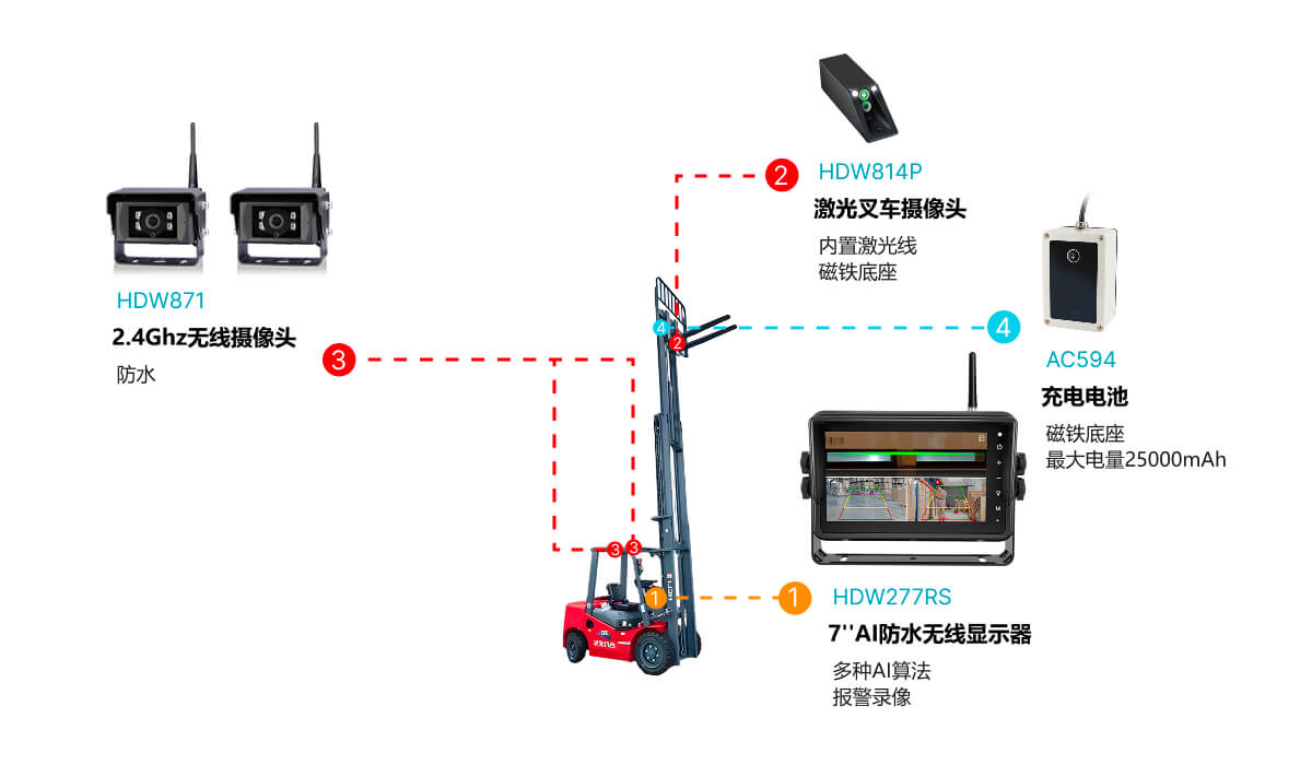 叉车AI无线监控系统