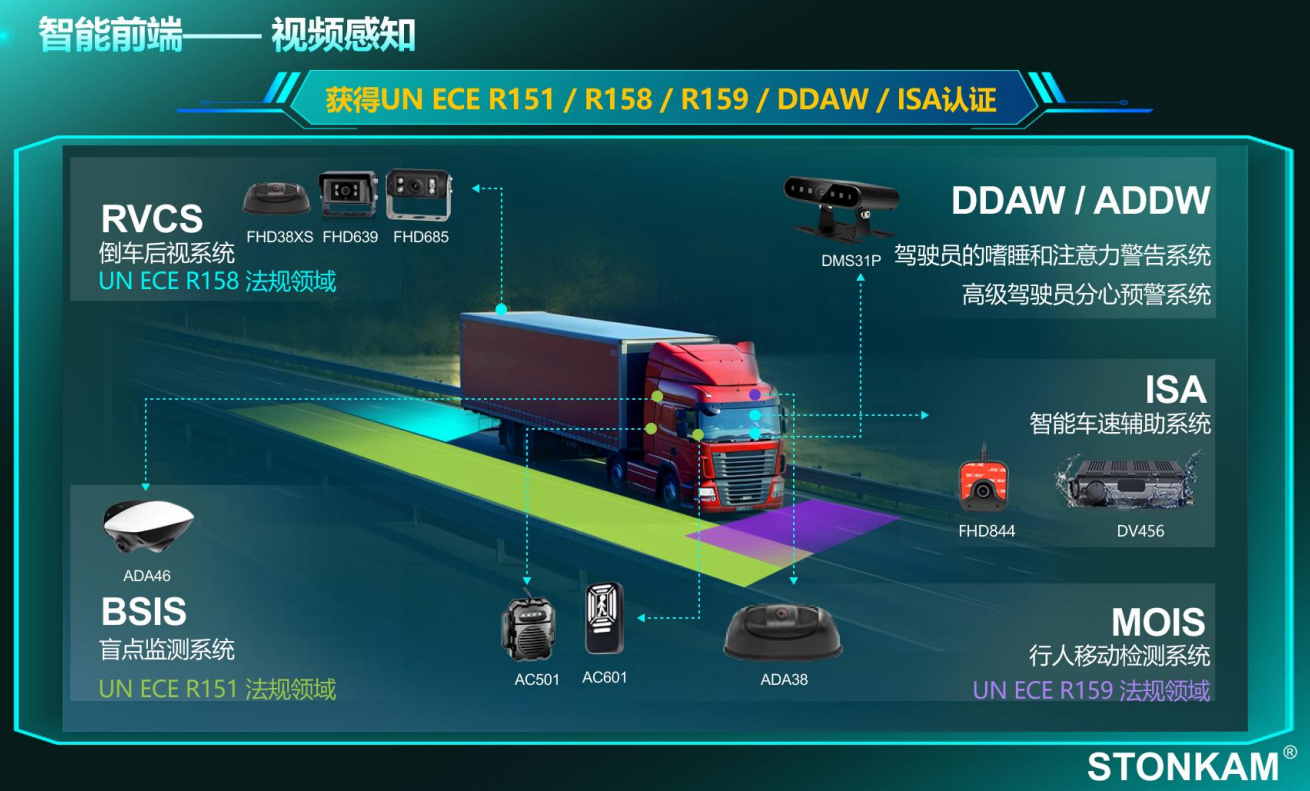 视频感知摄像头